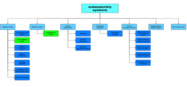Components within sub assemblies - EV Production - MESH Works.png