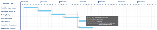 Display task dependencies in the Gantt Chart
