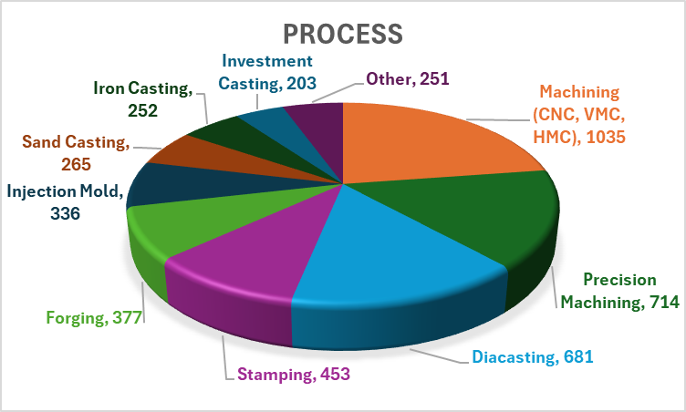 Process