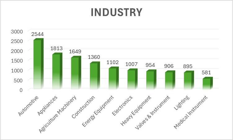 Industry